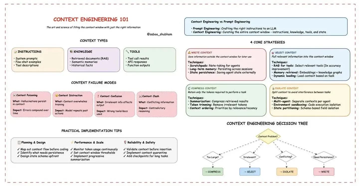 Context-Engineering-Komponenten