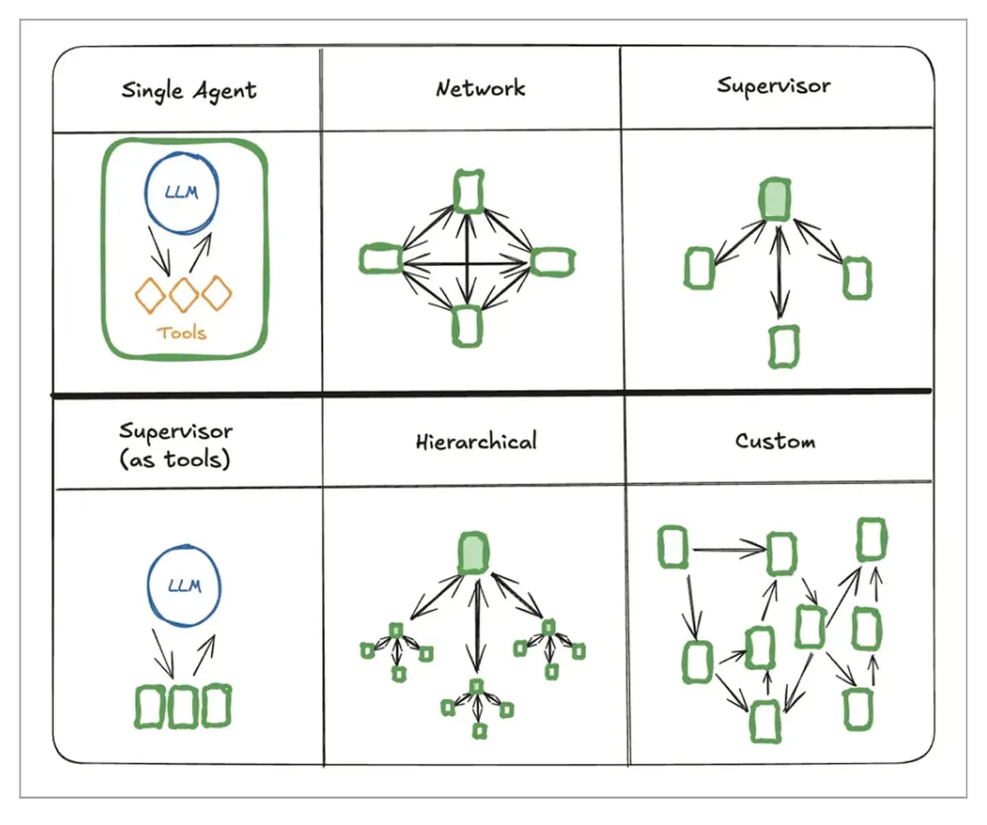 Beispiele für agentische Workflows